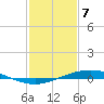 Manilla tide chart for Sunday, February 7, 2021