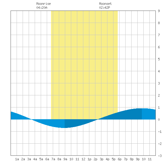 Manilla tide chart for Monday, February 8, 2021