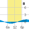 Manilla tide chart for Monday, February 8, 2021