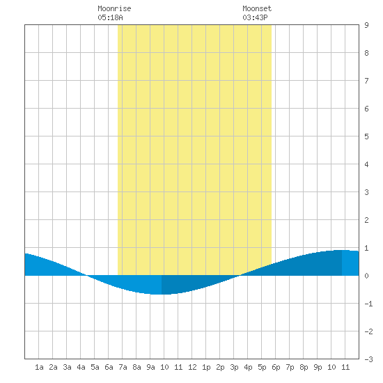 Manilla tide chart for Tuesday, February 9, 2021
