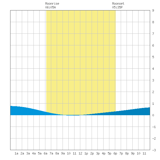 Manilla tide chart for Friday, March 12, 2021