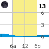 Manilla tide chart for Saturday, March 13, 2021