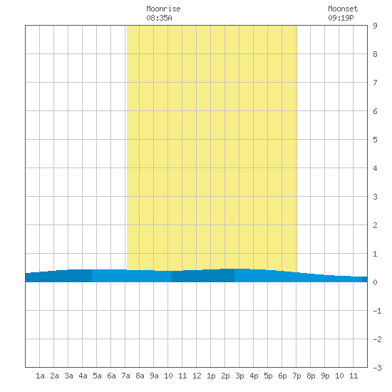 Manilla tide chart for Monday, March 15, 2021