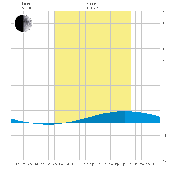 Manilla tide chart for Sunday, March 21, 2021
