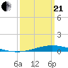 Manilla tide chart for Sunday, March 21, 2021