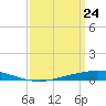 Manilla tide chart for Wednesday, March 24, 2021