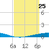 Manilla tide chart for Thursday, March 25, 2021