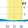 Manilla tide chart for Saturday, March 27, 2021