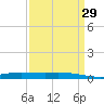 Manilla tide chart for Monday, March 29, 2021