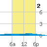 Manilla tide chart for Tuesday, March 2, 2021