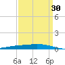Manilla tide chart for Tuesday, March 30, 2021