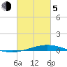 Manilla tide chart for Friday, March 5, 2021