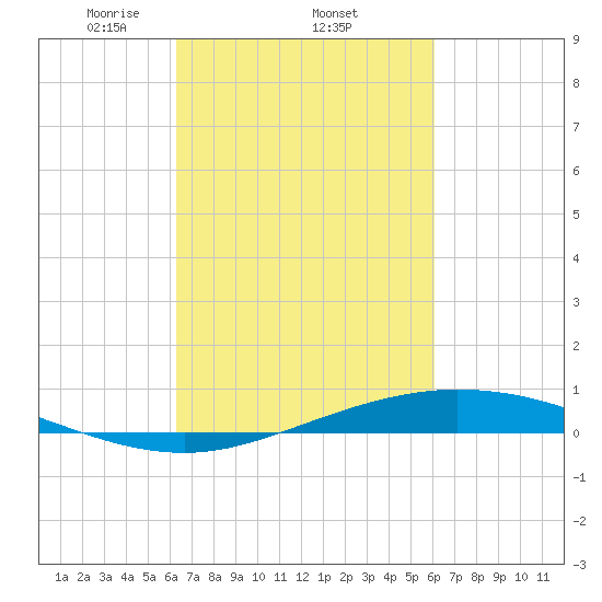 Manilla tide chart for Sunday, March 7, 2021
