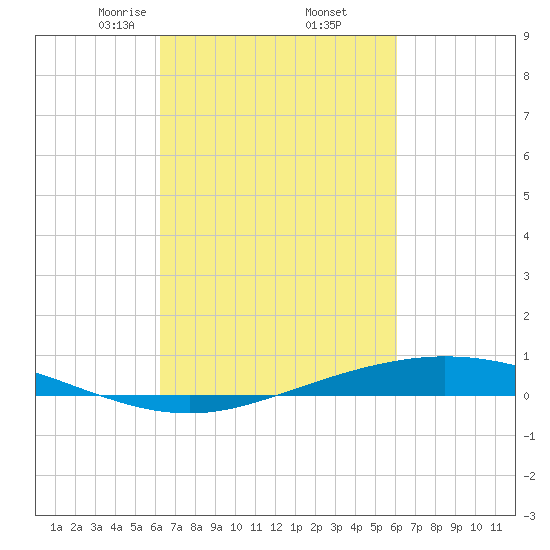 Manilla tide chart for Monday, March 8, 2021