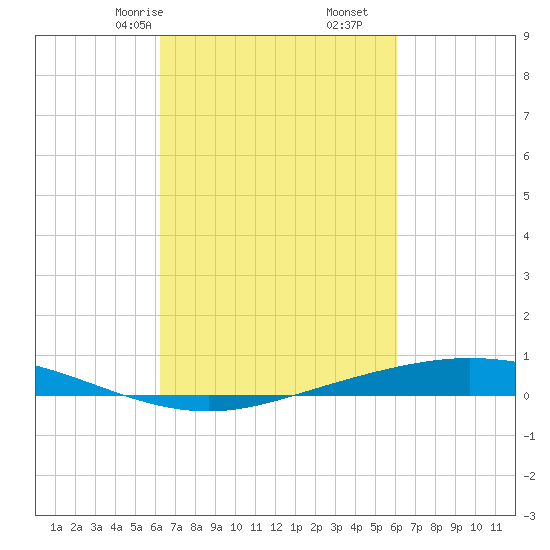 Manilla tide chart for Tuesday, March 9, 2021
