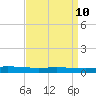 Manilla tide chart for Saturday, April 10, 2021