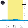 Manilla tide chart for Sunday, April 11, 2021