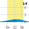 Manilla tide chart for Wednesday, April 14, 2021