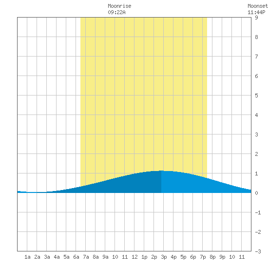 Manilla tide chart for Friday, April 16, 2021