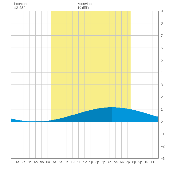 Manilla tide chart for Sunday, April 18, 2021