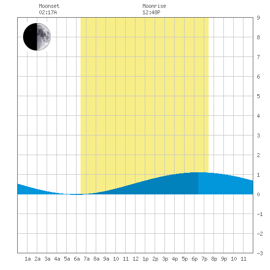 Manilla tide chart for Tuesday, April 20, 2021