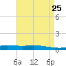 Manilla tide chart for Sunday, April 25, 2021