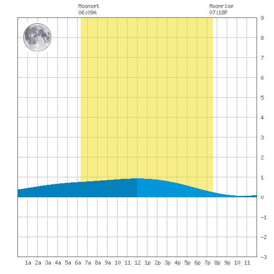 Manilla tide chart for Monday, April 26, 2021