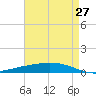 Manilla tide chart for Tuesday, April 27, 2021