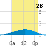 Manilla tide chart for Wednesday, April 28, 2021