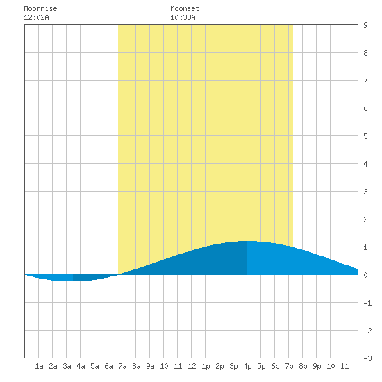 Manilla tide chart for Friday, April 2, 2021