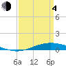 Manilla tide chart for Sunday, April 4, 2021