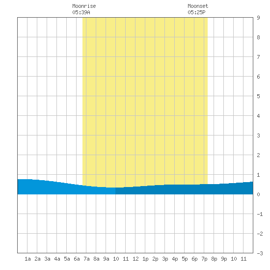 Manilla tide chart for Friday, April 9, 2021