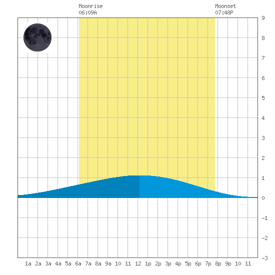 Manilla tide chart for Tuesday, May 11, 2021