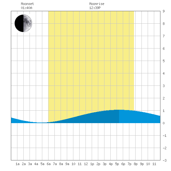 Manilla tide chart for Wednesday, May 19, 2021