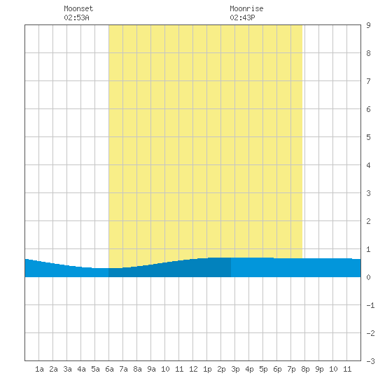 Manilla tide chart for Friday, May 21, 2021