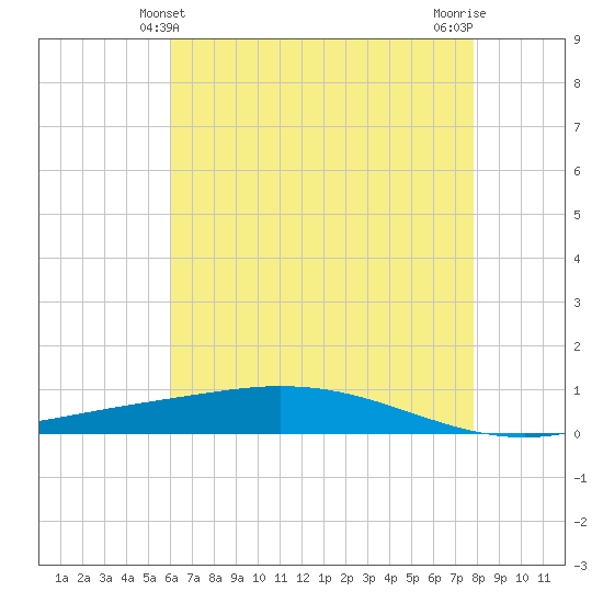 Manilla tide chart for Monday, May 24, 2021