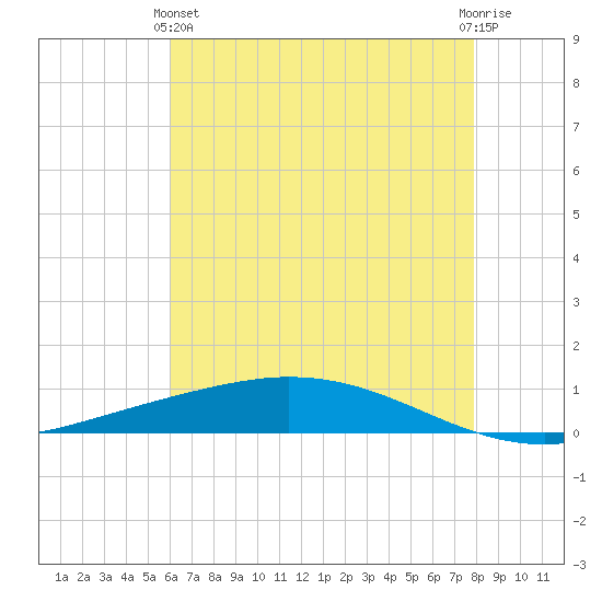 Manilla tide chart for Tuesday, May 25, 2021