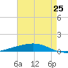 Manilla tide chart for Tuesday, May 25, 2021