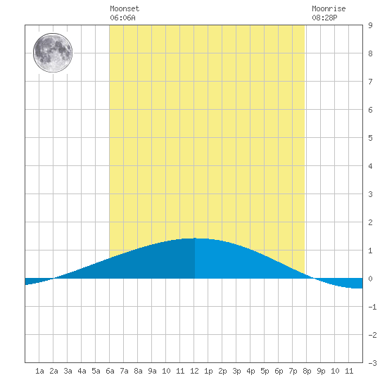Manilla tide chart for Wednesday, May 26, 2021