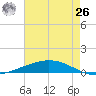 Manilla tide chart for Wednesday, May 26, 2021