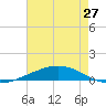 Manilla tide chart for Thursday, May 27, 2021