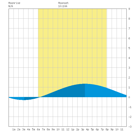 Manilla tide chart for Sunday, May 30, 2021