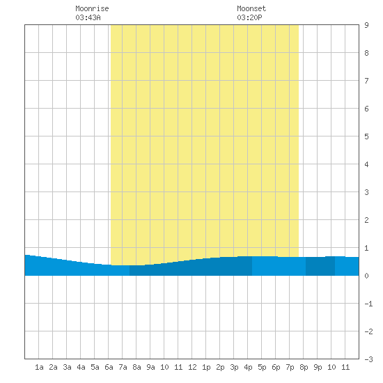 Manilla tide chart for Thursday, May 6, 2021