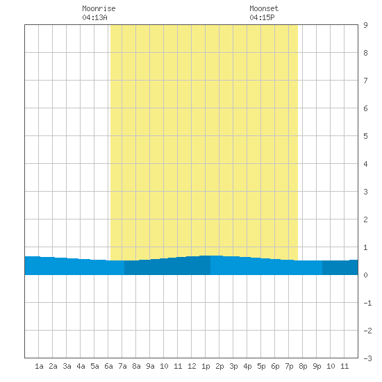 Manilla tide chart for Friday, May 7, 2021
