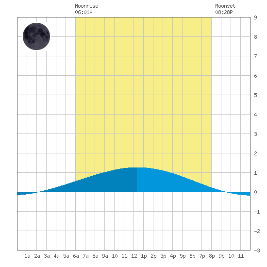 Manilla tide chart for Thursday, June 10, 2021