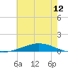 Manilla tide chart for Saturday, June 12, 2021