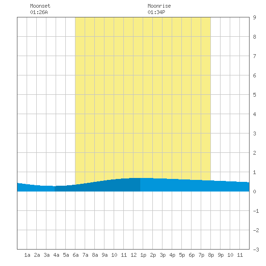 Manilla tide chart for Friday, June 18, 2021
