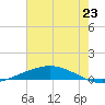 Manilla tide chart for Wednesday, June 23, 2021