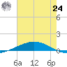Manilla tide chart for Thursday, June 24, 2021