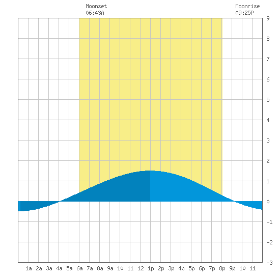 Manilla tide chart for Friday, June 25, 2021